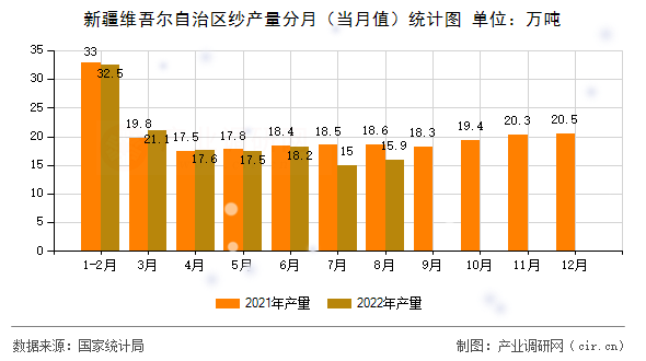 新疆維吾爾自治區紗產量分月（當月值）統計圖