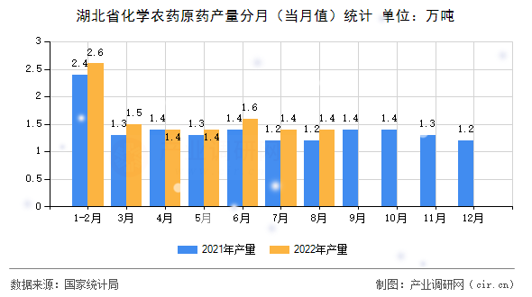 湖北省化學農藥原藥產量分月（當月值）統計