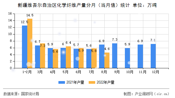 新疆維吾爾自治區化學纖維產量分月（當月值）統計