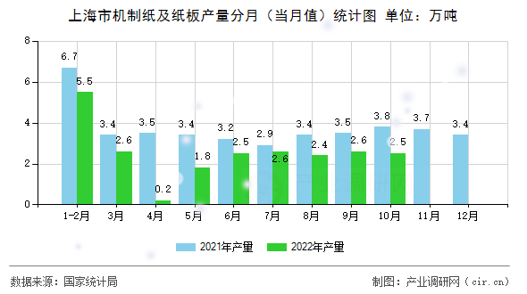 上海市機制紙及紙板產量分月（當月值）統計圖