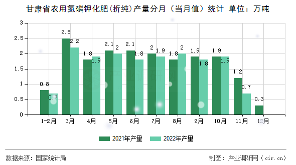 甘肅省農用氮磷鉀化肥(折純)產量分月（當月值）統計