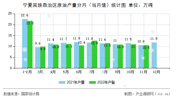 寧夏回族自治區原油產量分月（當月值）統計圖