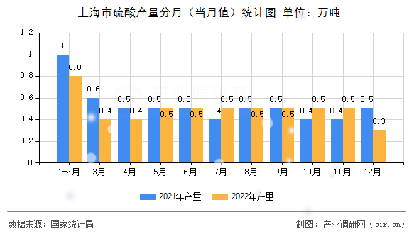 上海市硫酸產量分月（當月值）統計圖