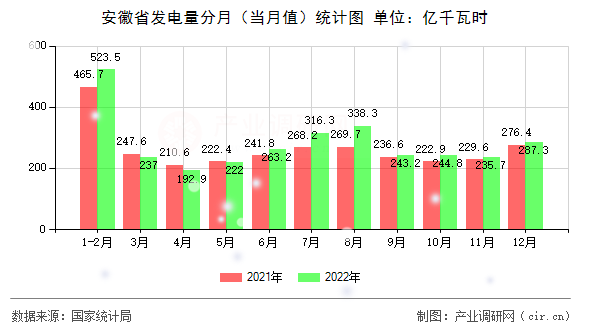 安徽省發(fā)電量分月（當(dāng)月值）統(tǒng)計(jì)圖