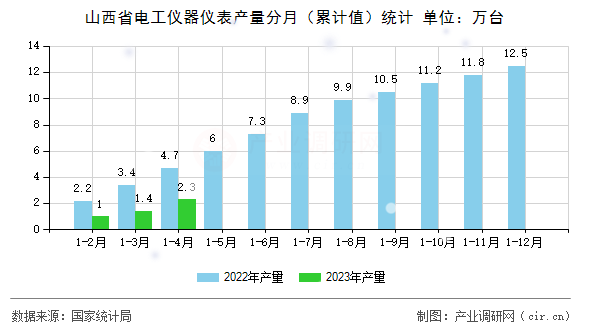 山西省電工儀器儀表產量分月（累計值）統計