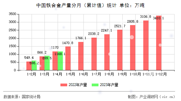 中國(guó)鐵合金產(chǎn)量分月（累計(jì)值）統(tǒng)計(jì)