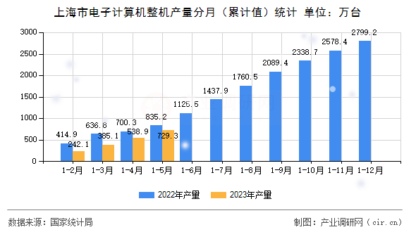 上海市電子計算機整機產量分月（累計值）統計