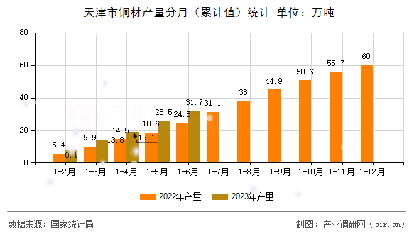 天津市銅材產量分月（累計值）統計