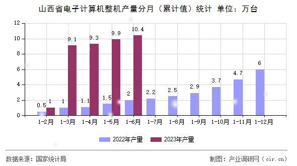 山西省電子計算機整機產量分月（累計值）統計