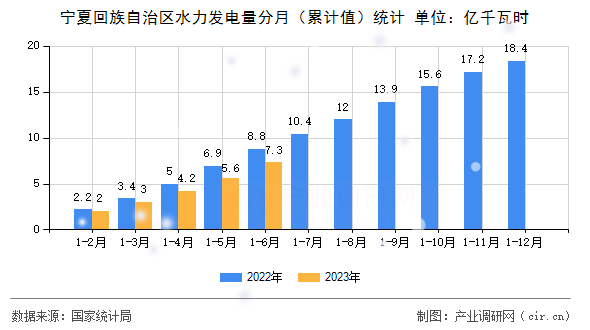 寧夏回族自治區水力發電量分月（累計值）統計