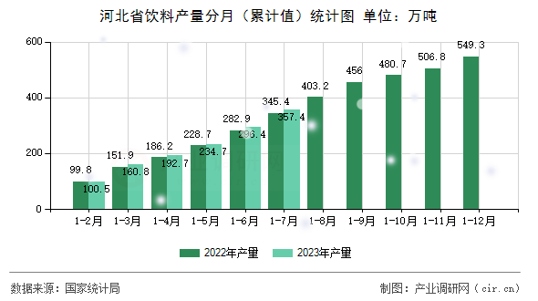 河北省飲料產量分月（累計值）統計圖