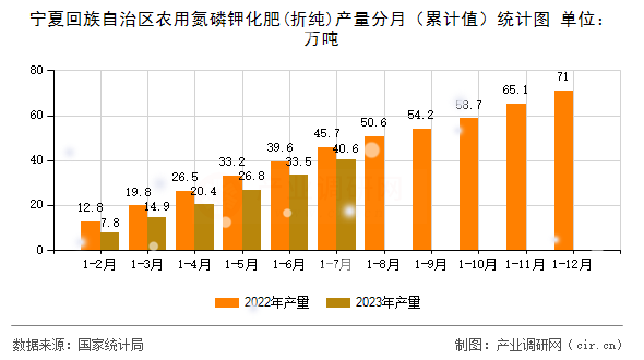 寧夏回族自治區農用氮磷鉀化肥(折純)產量分月（累計值）統計圖