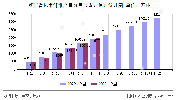 浙江省化學纖維產量分月（累計值）統計圖