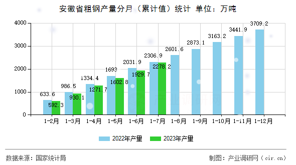 安徽省粗鋼產量分月（累計值）統計