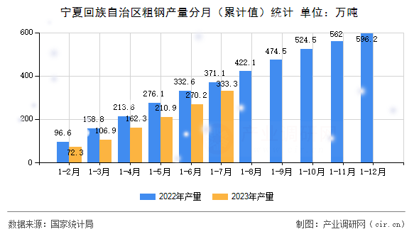 寧夏回族自治區粗鋼產量分月（累計值）統計