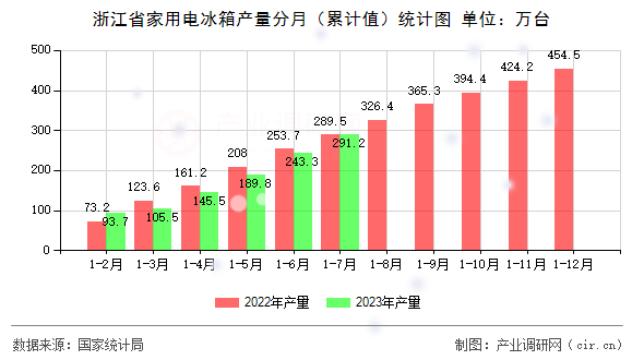 浙江省家用電冰箱產量分月（累計值）統計圖