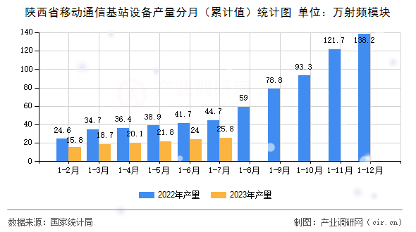 陜西省移動通信基站設備產量分月（累計值）統計圖