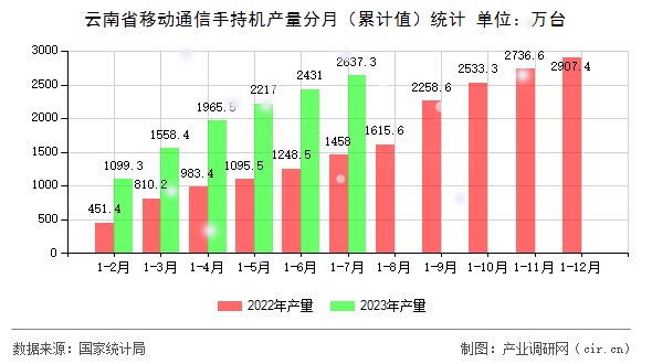 云南省移動通信手持機產量分月（累計值）統計