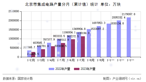 北京市集成電路產量分月（累計值）統計