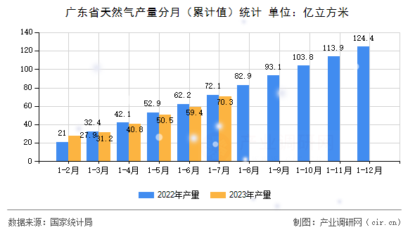 廣東省天然氣產量分月（累計值）統計