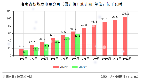 海南省核能發電量分月（累計值）統計圖