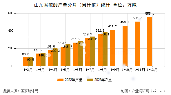 山東省硫酸產量分月（累計值）統計