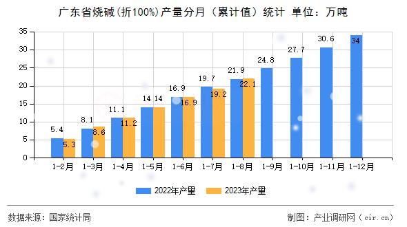 廣東省燒堿(折100%)產量分月（累計值）統計