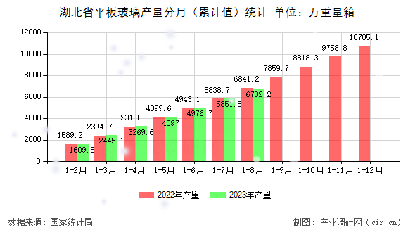 湖北省平板玻璃產量分月（累計值）統計