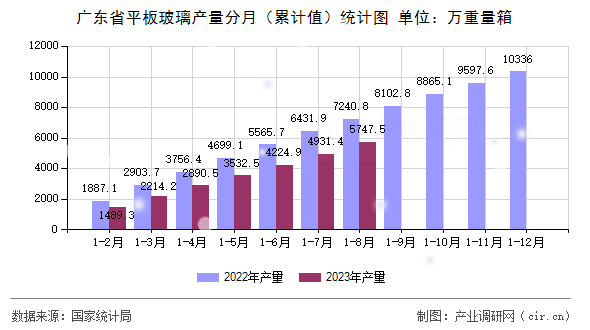 廣東省平板玻璃產量分月（累計值）統計圖