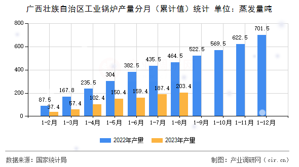 廣西壯族自治區工業鍋爐產量分月（累計值）統計