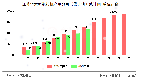 江蘇省大型拖拉機產量分月（累計值）統計圖