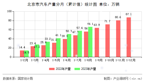 北京市汽車產量分月（累計值）統計圖