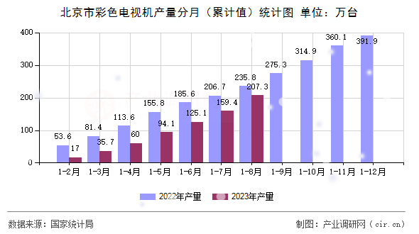 北京市彩色電視機產量分月（累計值）統計圖