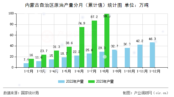 內蒙古自治區原油產量分月（累計值）統計圖