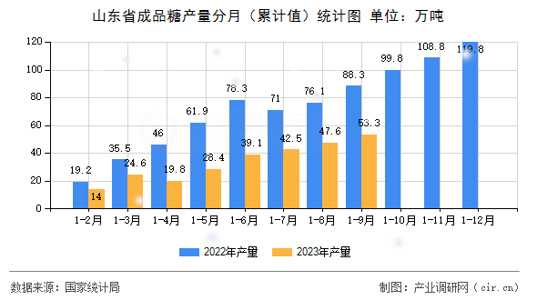 山東省成品糖產量分月（累計值）統計圖