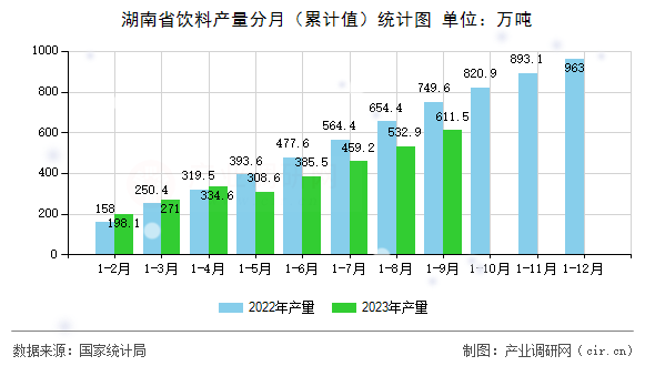 湖南省飲料產量分月（累計值）統計圖