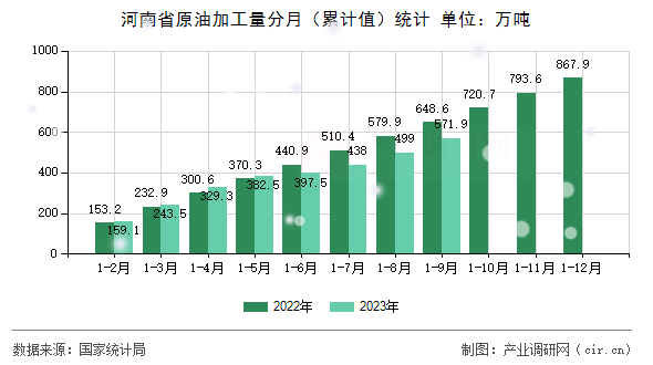 河南省原油加工量分月（累計值）統計