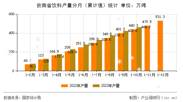 云南省飲料產量分月（累計值）統計