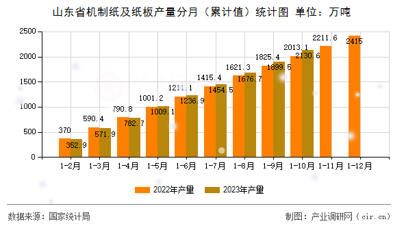 山東省機制紙及紙板產量分月（累計值）統計圖