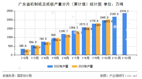 廣東省機制紙及紙板產量分月（累計值）統計圖