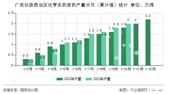 廣西壯族自治區化學農藥原藥產量分月（累計值）統計