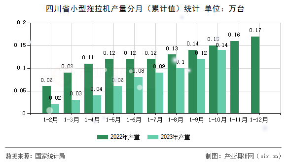 四川省小型拖拉機產量分月（累計值）統計