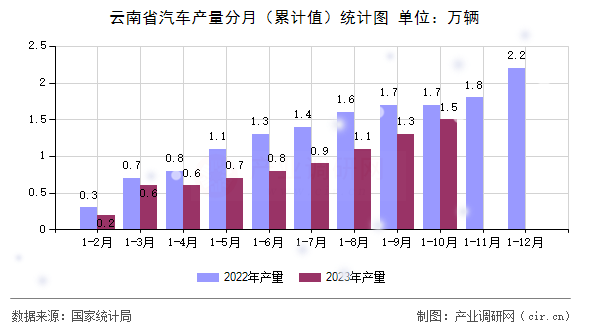 云南省汽車產量分月（累計值）統計圖