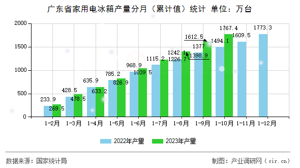 廣東省家用電冰箱產量分月（累計值）統計