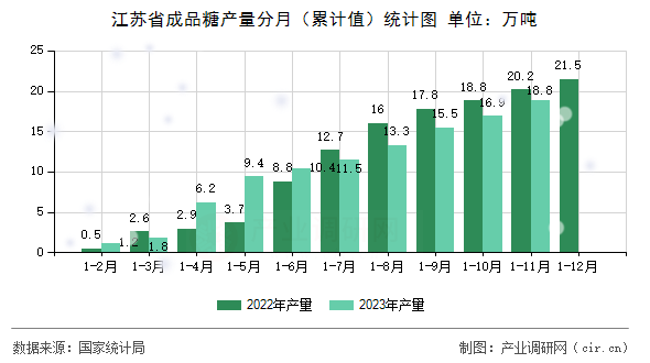 江蘇省成品糖產量分月（累計值）統計圖