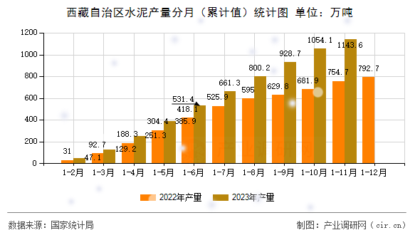 西藏自治區水泥產量分月（累計值）統計圖