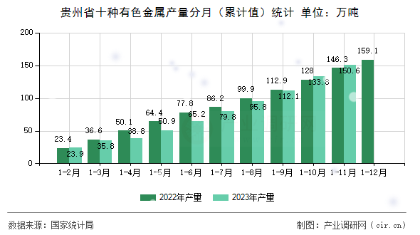 貴州省十種有色金屬產量分月（累計值）統計