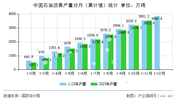 中國石油瀝青產量分月（累計值）統計