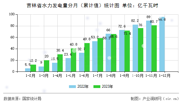 吉林省水力發電量分月（累計值）統計圖