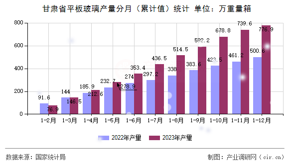 甘肅省平板玻璃產量分月（累計值）統計